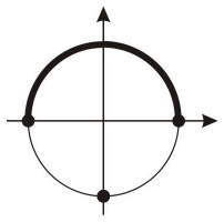 Ciclo trigonométrico com destaque (traço grosso) da semicircunferência superior, com pontos marcados nas interseções com o eixo horizontal e na interseção inferior com o eixo vertical.