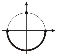Ciclo trigonométrico com destaque (traço grosso) da semicircunferência inferior, com pontos marcados nas interseções com o eixo horizontal e na interseção superior com o eixo vertical.