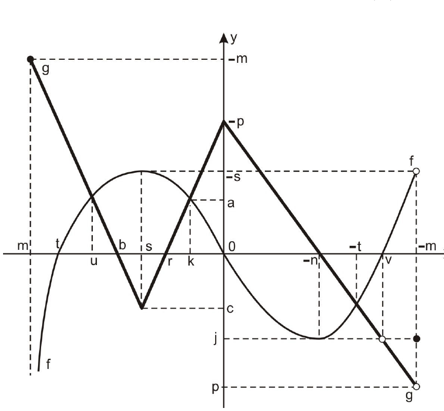 Gráficos das funções f (curva) e g (poligonal em traço grosso) no plano cartesiano, com marcações no eixo x (m, t, u, b, s, r, k, 0, −n, −t, v, −m) e no eixo y (−m, −p, −s, a, 0, c, j, p), linhas tracejadas auxiliares e extremidades com bolinhas abertas e fechadas.