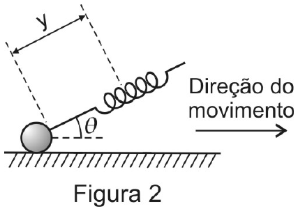 Figura 2: esfera sobre superfície horizontal puxada por uma mola inclinada de ângulo θ com a horizontal, com deformação y; seta indicando a direção do movimento para a direita.