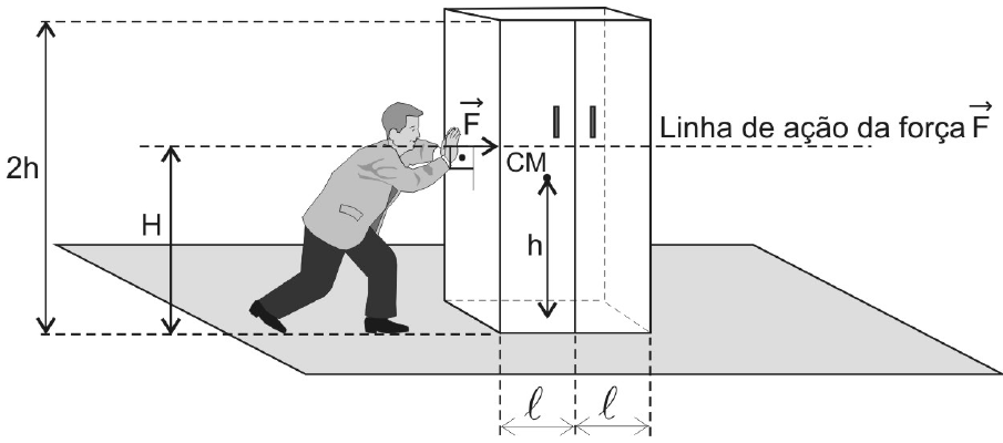 Pessoa empurrando horizontalmente um armário de altura 2h e largura 2ℓ (ℓ + ℓ), com a força F⃗ aplicada à altura H do piso; o centro de massa CM está à altura h.