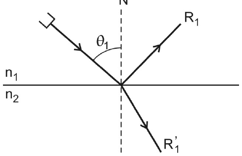 Raio incidente formando ângulo θ₁ com a normal N na interface entre os meios n₁ (acima) e n₂ (abaixo), originando o raio refletido R₁ e o raio refratado R₁’.