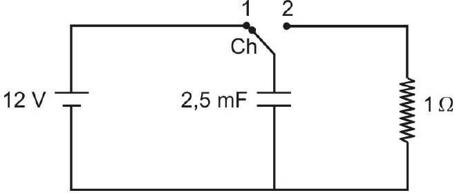Circuito com fonte de 12 V, capacitor de 2,5 mF e resistor de 1 Ω; chave Ch com posição 1 (liga o capacitor à fonte) e posição 2 (liga o capacitor ao resistor).
