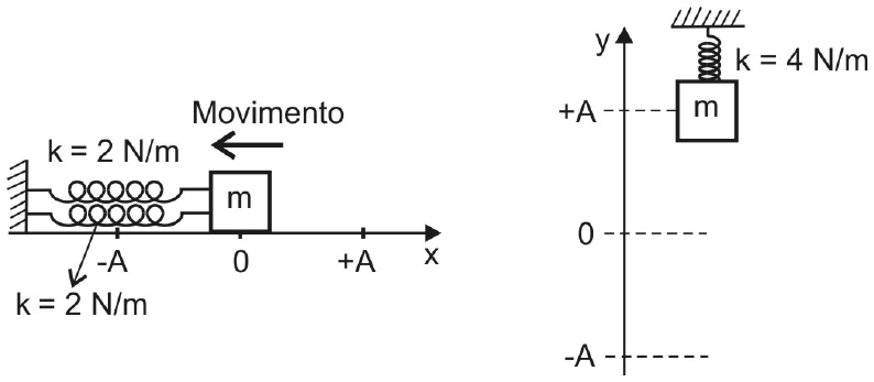 Eixo x: duas molas em paralelo, k = 2 N/m cada, massa m na posição 0, seta de movimento para a esquerda. Eixo y: mola vertical k = 4 N/m, massa m na posição +A.