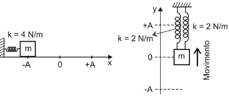Eixo x: mola k = 4 N/m, massa m na posição −A. Eixo y: duas molas verticais em paralelo, k = 2 N/m cada, massa m na posição 0, seta de movimento para cima.