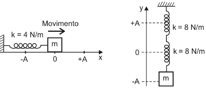 Eixo x: mola k = 4 N/m, massa m na posição 0, seta de movimento para a direita. Eixo y: duas molas verticais em série, k = 8 N/m cada, massa m na posição −A.