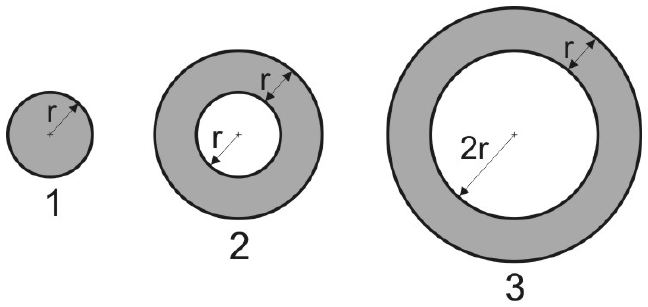 Seções retas: condutor 1 maciço de raio r; condutor 2 oco, com furo de raio r e parede de espessura r; condutor 3 oco, com a cota 2r indicada no furo e parede de espessura r.