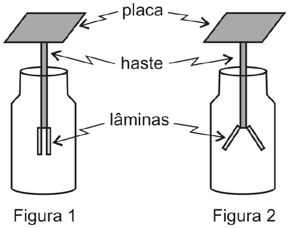 Dois eletroscópios de folhas com placa, haste e lâminas: Figura 1 com as lâminas fechadas e Figura 2 com as lâminas abertas.