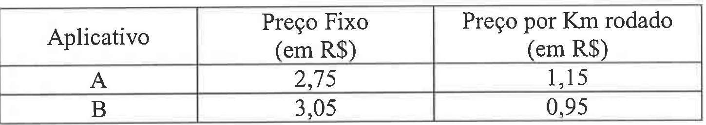 Tabela com colunas Aplicativo, Preço Fixo (em R$) e Preço por Km rodado (em R$). Aplicativo A: preço fixo 2,75 e preço por km 1,15. Aplicativo B: preço fixo 3,05 e preço por km 0,95.