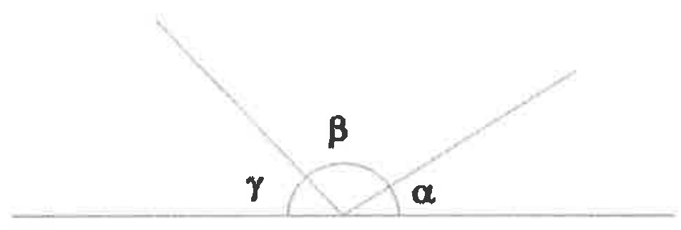 Três ângulos adjacentes sobre uma reta horizontal, com vértice comum: γ à esquerda, β no meio e α à direita.