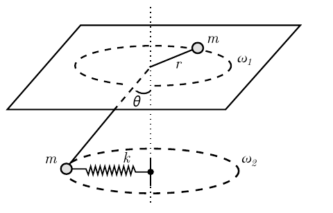 Mesa horizontal (paralelogramo) com orifício central atravessado por eixo vertical pontilhado; sobre a mesa, partícula m em trajetória circular tracejada de raio r com velocidade angular ω₁; abaixo, a corda forma ângulo θ com a vertical até a partícula suspensa m, ligada ao eixo por mola horizontal k, em trajetória circular tracejada com velocidade angular ω₂.