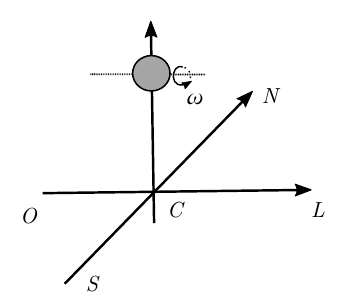Bola cinza acima do ponto C, sobre um eixo vertical, girando com velocidade angular ω em torno de um eixo pontilhado horizontal na direção oeste-leste; no plano horizontal, eixos com as direções O (oeste), L (leste), N (norte) e S (sul), cruzando-se no ponto C.