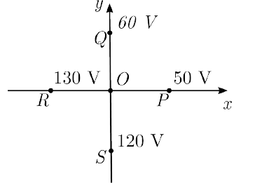 Eixos x e y com origem O; no eixo y positivo, ponto Q com 60 V; no eixo x positivo, ponto P com 50 V; no eixo x negativo, ponto R com 130 V; no eixo y negativo, ponto S com 120 V.