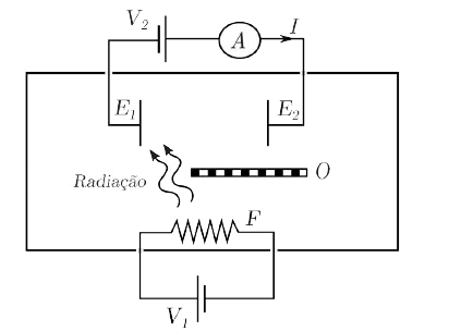 Circuito: na parte superior, fonte V₂ em série com amperímetro A, com a corrente I indicada por seta; eletrodos E₁ (à esquerda) e E₂ (à direita) frente a frente; abaixo, filamento F (resistor) alimentado pela fonte V₁ emite radiação (setas onduladas) em direção a E₁; um obstáculo O tracejado bloqueia a radiação em direção a E₂.