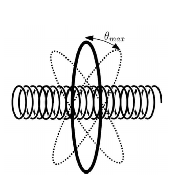 Solenoide horizontal longo atravessando o centro de uma espira circular vertical (traço grosso); posições inclinadas da espira em pontilhado, com a amplitude angular θ_max indicada por seta curva no topo.