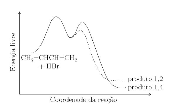 Diagrama de energia livre (eixo vertical) em função da coordenada da reação (eixo horizontal) para CH₂=CHCH=CH₂ + HBr: a curva sobe até um primeiro máximo, desce a um intermediário comum e se divide em dois caminhos — o tracejado, com segundo máximo mais baixo, termina no produto 1,2; o contínuo, com segundo máximo mais alto, termina no produto 1,4, em nível de energia mais baixo que o produto 1,2.