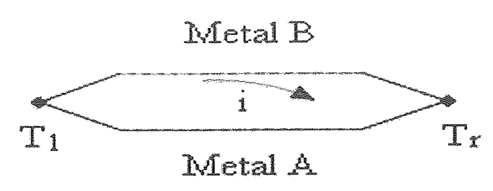 Circuito de dois metais distintos, Metal A e Metal B, unidos em duas junções T1 e Tr, com corrente i indicada.