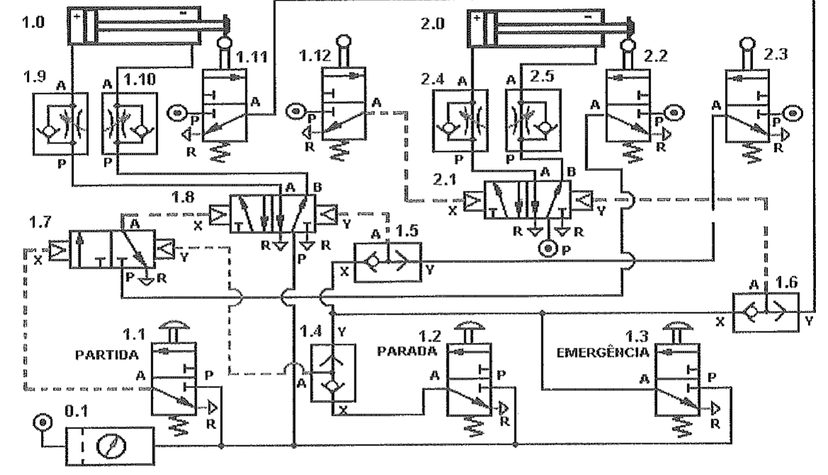 Diagrama pneumático de controle com cilindros 1.0 e 2.0 e válvulas numeradas de 0.1 a 2.5, incluindo botões de partida, parada e emergência.