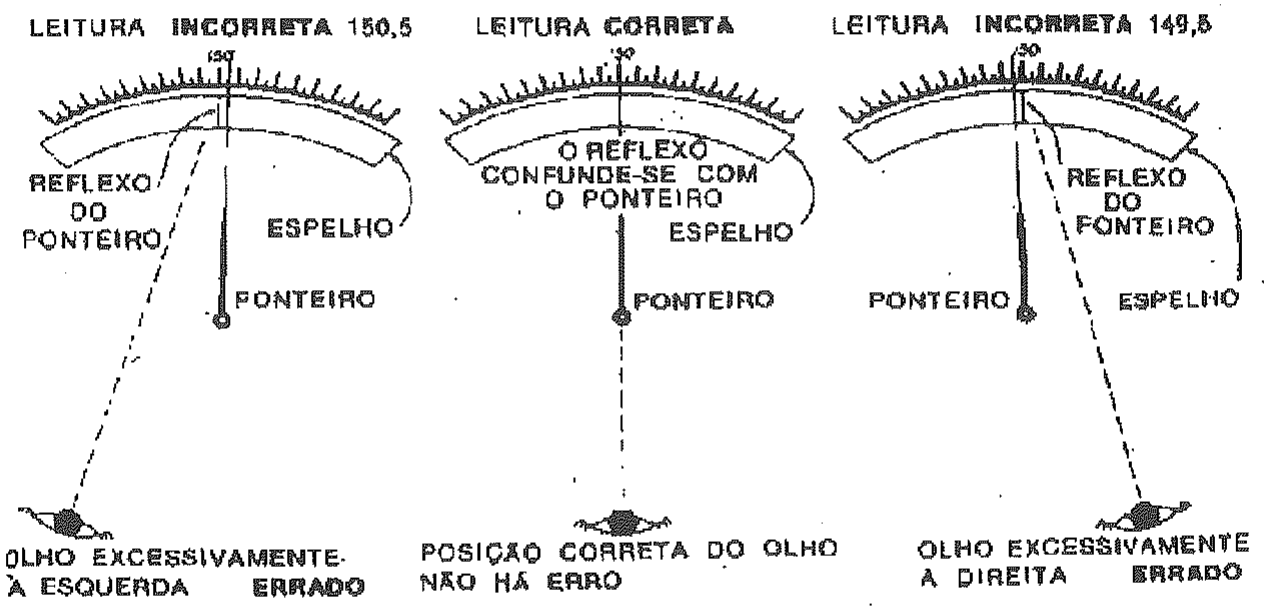 Três ilustrações de leitura de instrumento analógico com espelho: leitura incorreta 150,5 com olho à esquerda, leitura correta e leitura incorreta 149,5 com olho à direita.