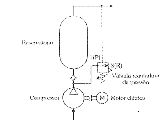 Esquema com compressor acionado por motor elétrico, reservatório e válvula reguladora de pressão com conexões 1(P) e 3(R).