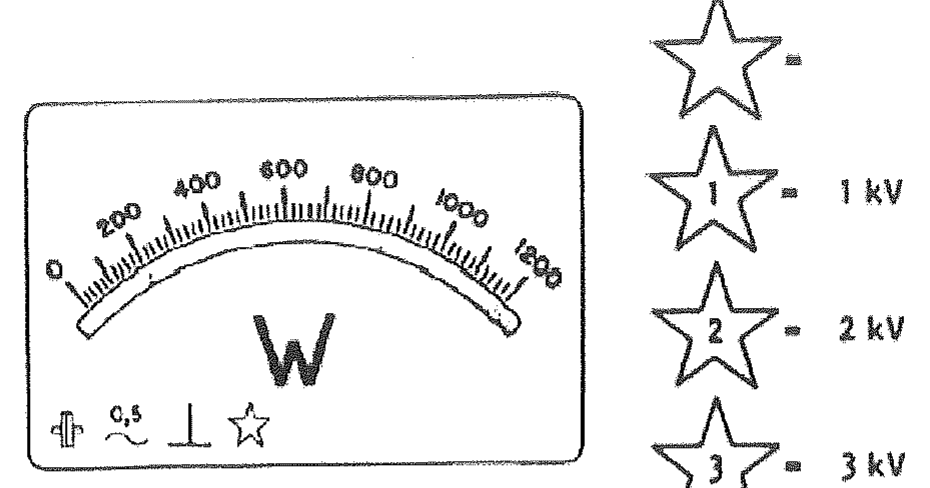 Mostrador de wattímetro com escala de 0 a 1200 e símbolos, ao lado de estrelas: estrela sem número, estrela 1 = 1 kV, estrela 2 = 2 kV e estrela 3 = 3 kV.