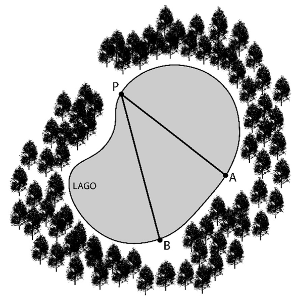Lago cercado de árvores; duas cordas partem do ponto P, na margem superior, e chegam aos pontos A (à direita) e B (embaixo), na margem oposta, com PA diferente de PB.