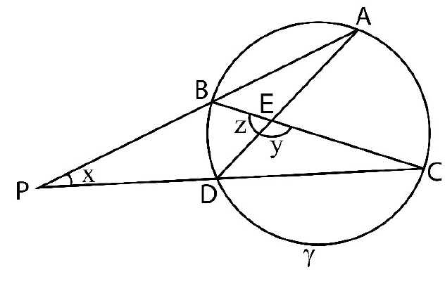 Circunferência γ com os pontos A, B, C e D; as cordas AD e BC cruzam-se no ponto interior E, onde estão marcados os ângulos z (BED) e y (CED); os prolongamentos de AB e CD encontram-se no ponto exterior P, onde está marcado o ângulo x.