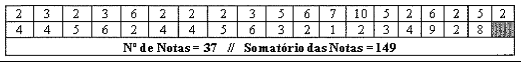 Tabela com duas linhas de notas de alunos (19 células na primeira linha e 18 na segunda, com a última célula sombreada) e a linha de rodapé: Nº de Notas = 37 // Somatório das Notas = 149.