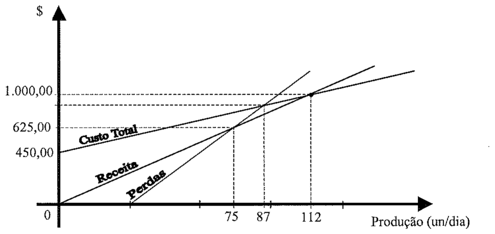 Gráfico com eixo vertical em $ (marcas 450,00; 625,00; 1.000,00) e eixo horizontal Produção (un/dia) (marcas 75, 87, 112), contendo as retas Custo Total (partindo de 450,00), Receita (partindo da origem) e Perdas, com linhas tracejadas ligando as interseções aos eixos.