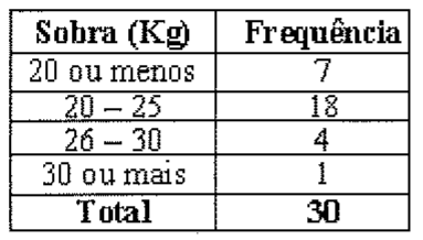 Tabela Sobra (Kg) x Frequência: 20 ou menos = 7; 20 – 25 = 18; 26 – 30 = 4; 30 ou mais = 1; Total = 30.