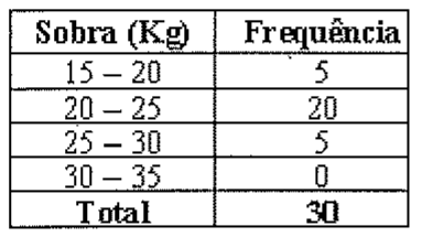 Tabela Sobra (Kg) x Frequência: 15 – 20 = 5; 20 – 25 = 20; 25 – 30 = 5; 30 – 35 = 0; Total = 30.
