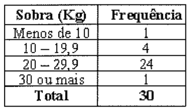 Tabela Sobra (Kg) x Frequência: Menos de 10 = 1; 10 – 19,9 = 4; 20 – 29,9 = 24; 30 ou mais = 1; Total = 30.