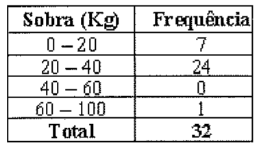 Tabela Sobra (Kg) x Frequência: 0 – 20 = 7; 20 – 40 = 24; 40 – 60 = 0; 60 – 100 = 1; Total = 32.