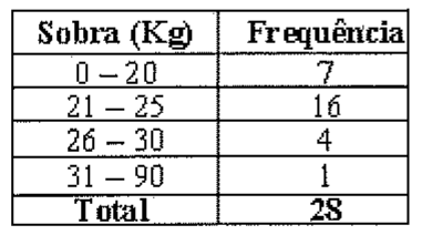 Tabela Sobra (Kg) x Frequência: 0 – 20 = 7; 21 – 25 = 16; 26 – 30 = 4; 31 – 90 = 1; Total = 28.