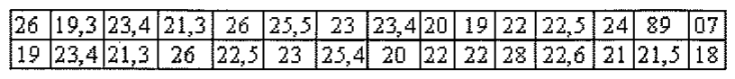 Tabela com 30 medições de sobras de comida em kg: 26; 19,3; 23,4; 21,3; 26; 25,5; 23; 23,4; 20; 19; 22; 22,5; 24; 89; 07 / 19; 23,4; 21,3; 26; 22,5; 23; 25,4; 20; 22; 22; 28; 22,6; 21; 21,5; 18.