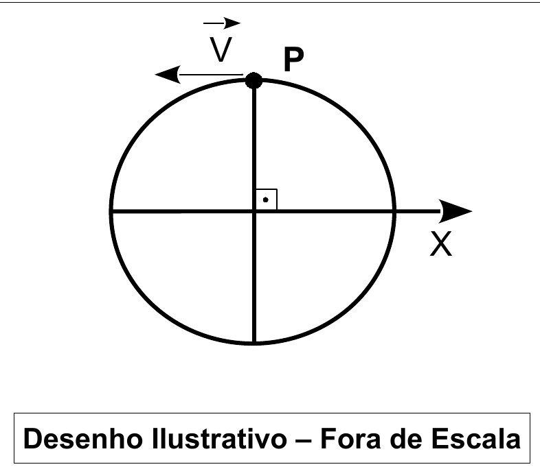 Circunferência com eixos perpendiculares cruzando no centro; eixo X horizontal orientado para a direita. A partícula P está no ponto mais alto da circunferência, com o vetor velocidade V apontando para a esquerda. Legenda: Desenho Ilustrativo – Fora de Escala.