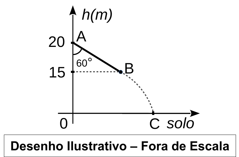 Eixo vertical h(m) com as marcas 0, 15 e 20. O ponto A está na altura 20 e o ponto B na altura 15; o segmento AB forma 60° com o eixo vertical. De B, uma trajetória curva tracejada desce até o ponto C, no solo (altura 0). Legenda: Desenho Ilustrativo – Fora de Escala.