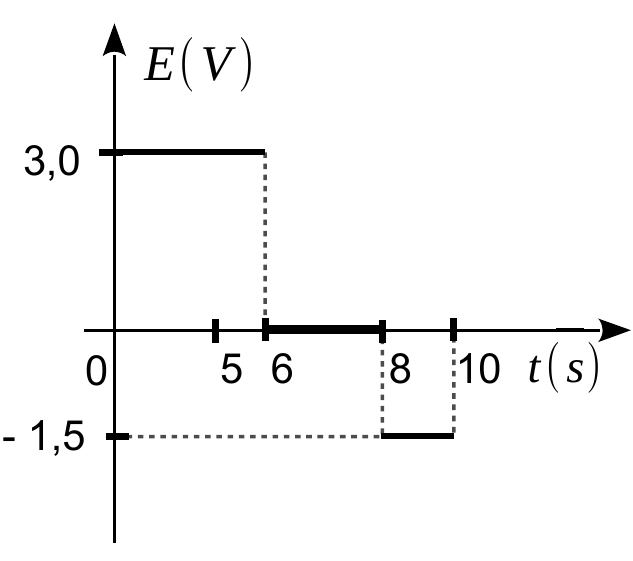 Gráfico E(V) × t(s): 3,0 de 0 a 5; zero de 5 a 8; -1,5 de 8 a 10.