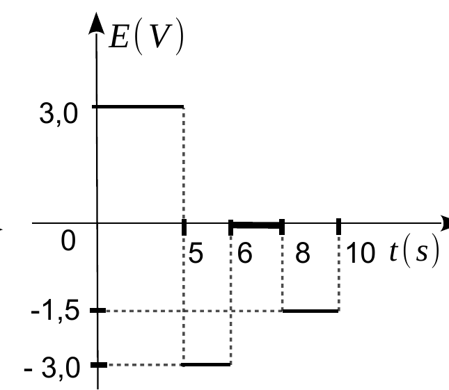 Gráfico E(V) × t(s): 3,0 de 0 a 5; -3,0 de 5 a 6; zero de 6 a 8; -1,5 de 8 a 10.