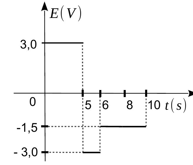 Gráfico E(V) × t(s): 3,0 de 0 a 5; -3,0 de 5 a 6; -1,5 de 6 a 10.