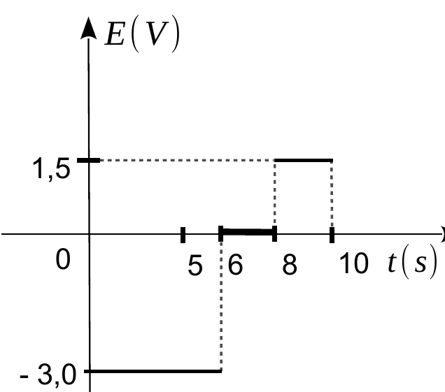 Gráfico E(V) × t(s): -3,0 de 0 a 6; zero de 6 a 8; 1,5 de 8 a 10.
