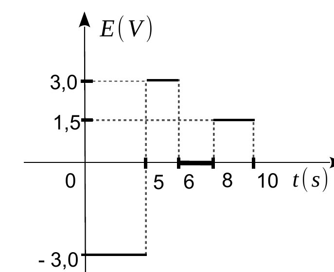 Gráfico E(V) × t(s): -3,0 de 0 a 5; 3,0 de 5 a 6; zero de 6 a 8; 1,5 de 8 a 10.