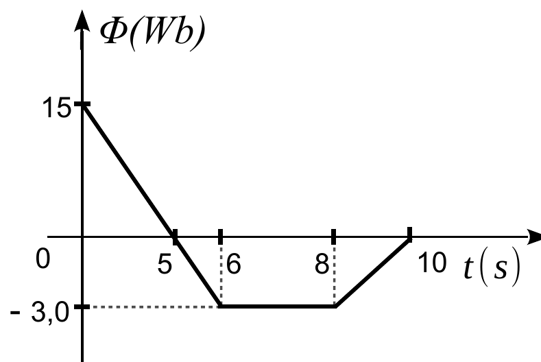 Gráfico do fluxo Φ (Wb) em função de t (s): começa em 15 no instante 0, decresce linearmente até -3,0 no instante 6 (passando por zero em 5), permanece em -3,0 de 6 a 8 e cresce linearmente até 0 no instante 10.