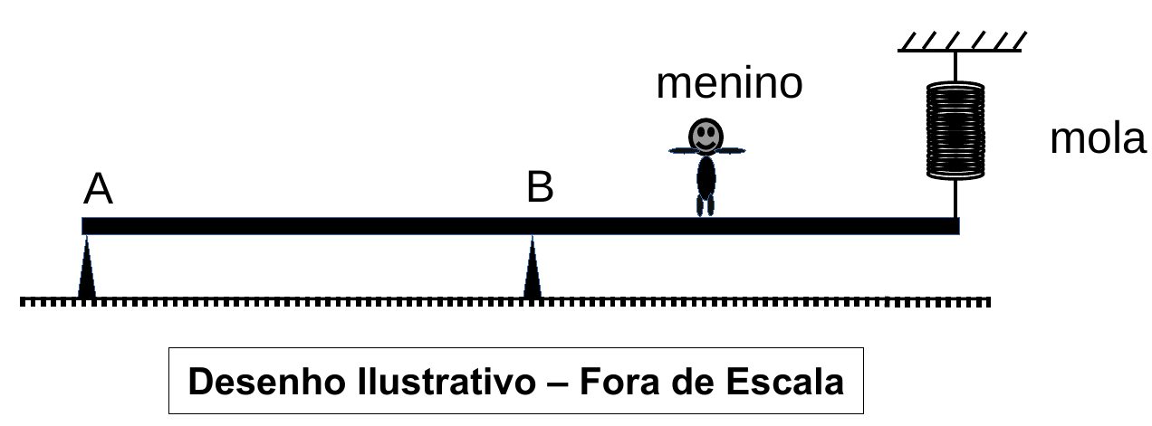 Barra horizontal apoiada nos suportes A (extremidade esquerda) e B; o menino está entre B e a extremidade direita, que está presa a uma mola vertical fixa no teto. Legenda: Desenho Ilustrativo – Fora de Escala.