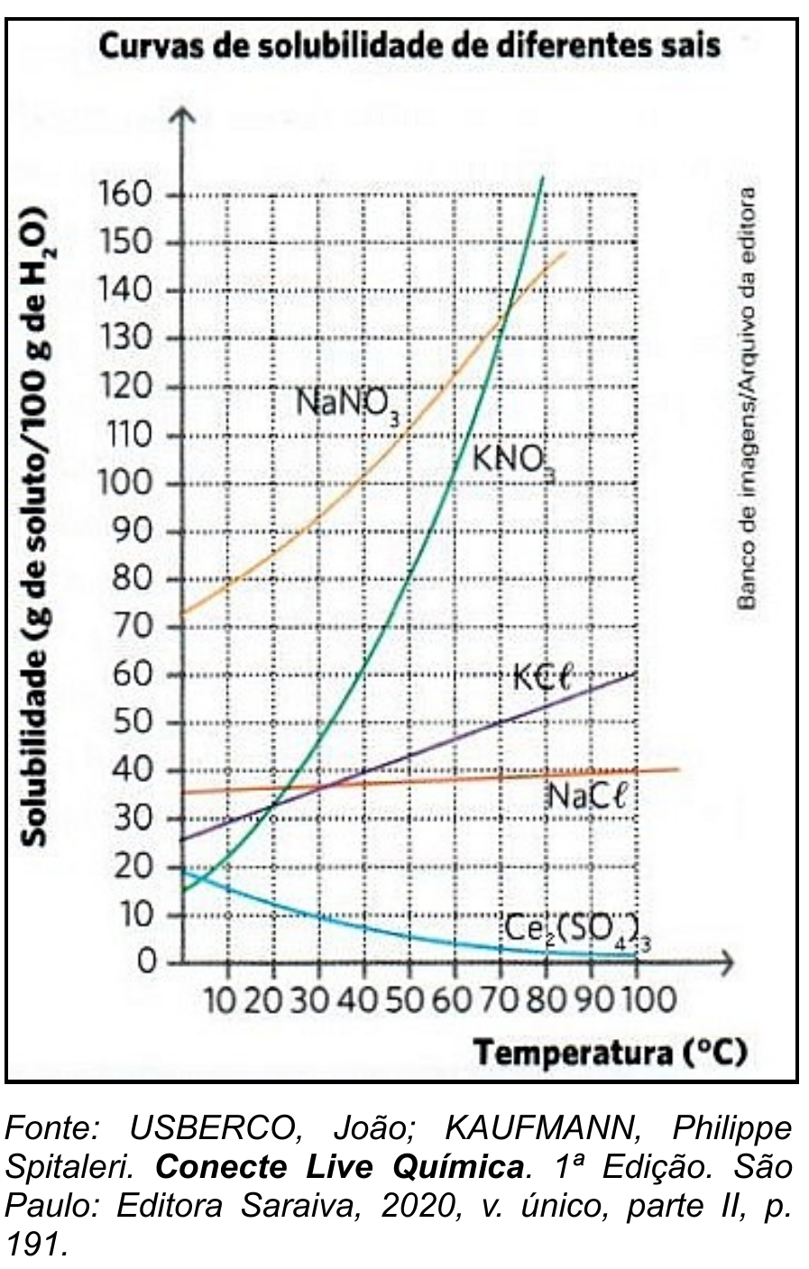 Gráfico “Curvas de solubilidade de diferentes sais”: solubilidade (g de soluto/100 g de H₂O, de 0 a 160) em função da temperatura (°C, de 0 a 100), com as curvas de NaNO₃, KNO₃, KCl, NaCl e Ce₂(SO₄)₃. Fonte: USBERCO, João; KAUFMANN, Philippe Spitaleri. Conecte Live Química. 1ª Edição. São Paulo: Editora Saraiva, 2020, v. único, parte II, p. 191.
