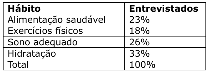 Tabela: Hábito e Entrevistados. Alimentação saudável 23%; Exercícios físicos 18%; Sono adequado 26%; Hidratação 33%; Total 100%.