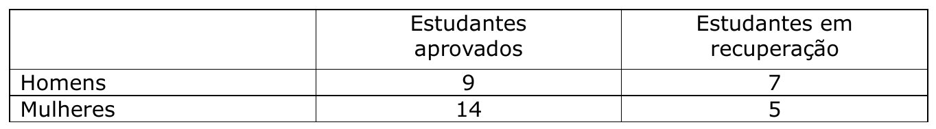 Tabela com colunas Estudantes aprovados e Estudantes em recuperação. Homens: 9 aprovados e 7 em recuperação. Mulheres: 14 aprovadas e 5 em recuperação.