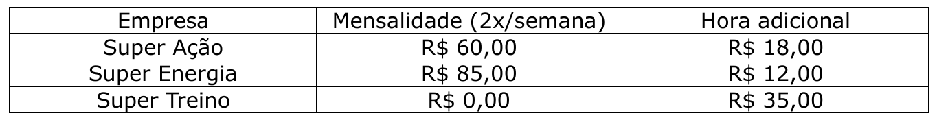 Tabela: Empresa, Mensalidade (2x/semana), Hora adicional. Super Ação: R$ 60,00 e R$ 18,00. Super Energia: R$ 85,00 e R$ 12,00. Super Treino: R$ 0,00 e R$ 35,00.