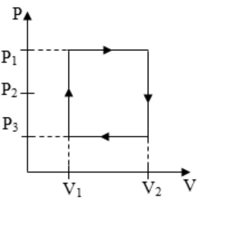 Alternativa a: diagrama P × V com ciclo retangular entre V₁ e V₂ e entre P₁ e P₃: expansão isobárica em P₁ de V₁ a V₂, descida isocórica em V₂ até P₃, compressão isobárica em P₃ até V₁ e subida isocórica em V₁ até P₁.