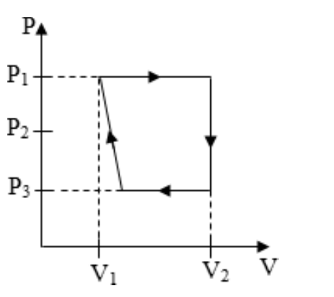 Alternativa b: diagrama P × V com expansão isobárica em P₁ de V₁ a V₂, descida isocórica em V₂ até P₃, compressão isobárica em P₃ até um volume pouco maior que V₁ e retorno por um segmento inclinado até (V₁, P₁).
